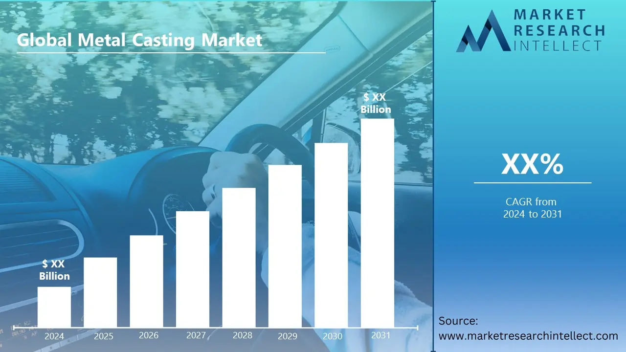 Global Metal Casting Market Set for Significant Growth from 2024 to 2031, Driven by Rising Demand in Automotive, Aerospace, and Construction Sectors