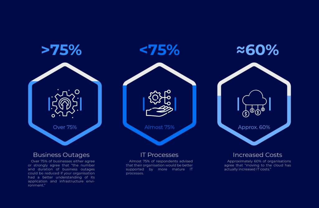 73.2% of enterprise organisations need more mature IT processes, study indicates