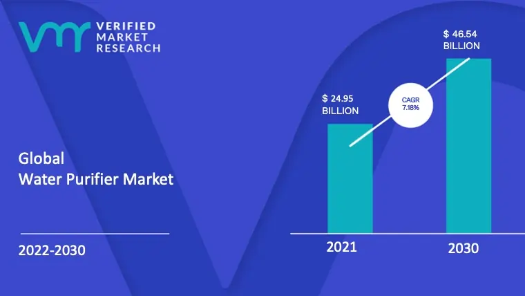 Water Purifier Market Surges to USD 46.54 Billion by 2030, Propelled by 7.18% CAGR – Verified Market Research®