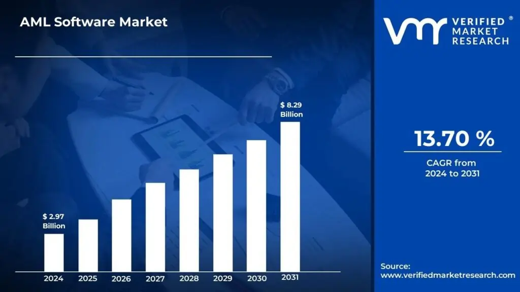 AML Software Market Surges to USD 8.29 Billion by 2031, Propelled by 13.7% CAGR – Verified Market Research®