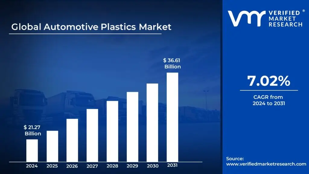 Automotive Plastics Market Surges to USD 36.61 Billion by 2031, Propelled by 7.02% CAGR – Verified Market Research®