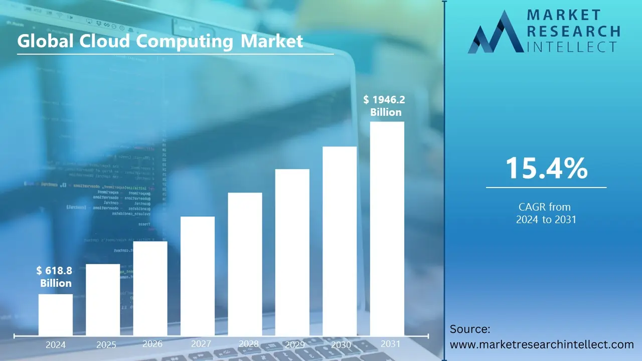 Global Cloud Computing Market to Surge to $1946.2 Billion by 2031 with a Robust 15.4% CAGR