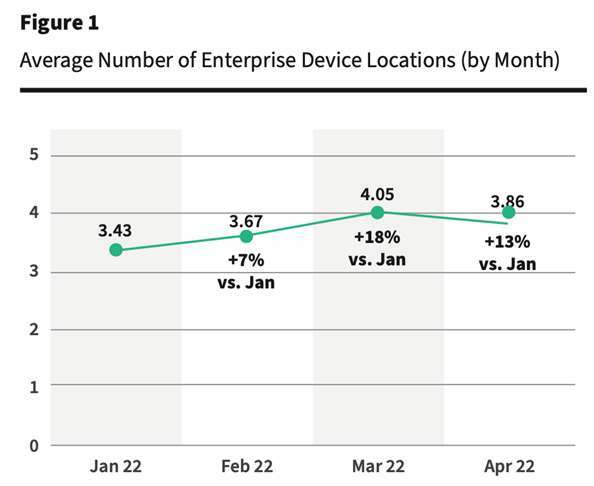 WFA Concerns: New report reveals enterprise devices connect to four different locations per month