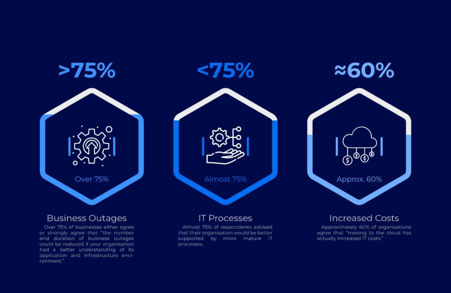 73.2% of enterprise organisations need more mature IT processes, study indicates