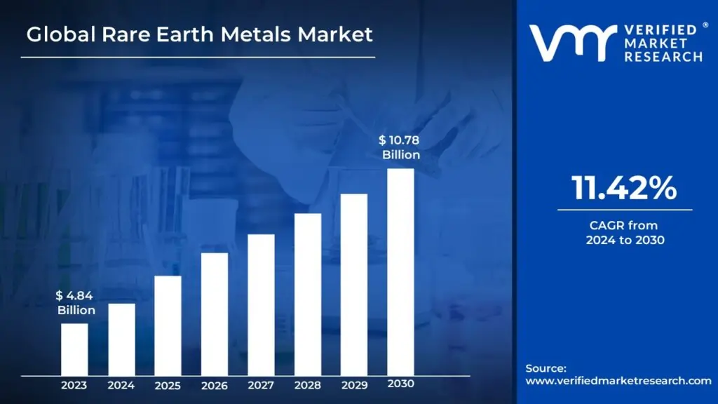 Rare Earth Metals Market Surges to USD 10.78 Billion by 2030, Propelled by 11.42% CAGR – Verified Market Research®