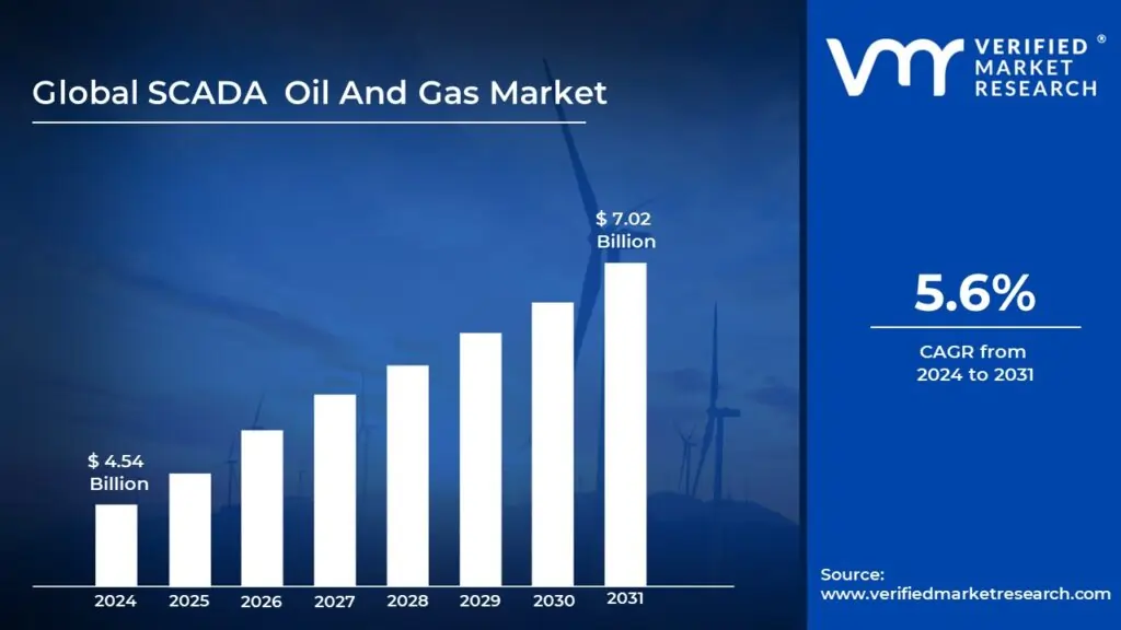 SCADA Oil And Gas Market Surges to USD 7.02 Billion by 2031, Propelled by 5.6% CAGR – Verified Market Research®
