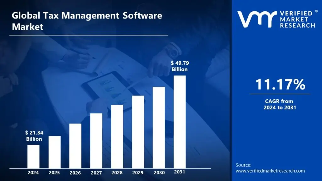 Tax Management Software Market Surges to USD 49.79 Billion by 2031, Propelled by 11.17% CAGR – Verified Market Research®