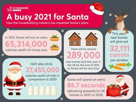 The Ho-Ho-Homebuilding Boom: How is Santa Affected by New-Build Houses?