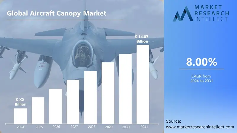 Aircraft Canopy Market Expected to Achieve Significant Growth: Projected to Reach $14.07 Billion by 2031 with a Compound Annual Growth Rate (CAGR) of 8