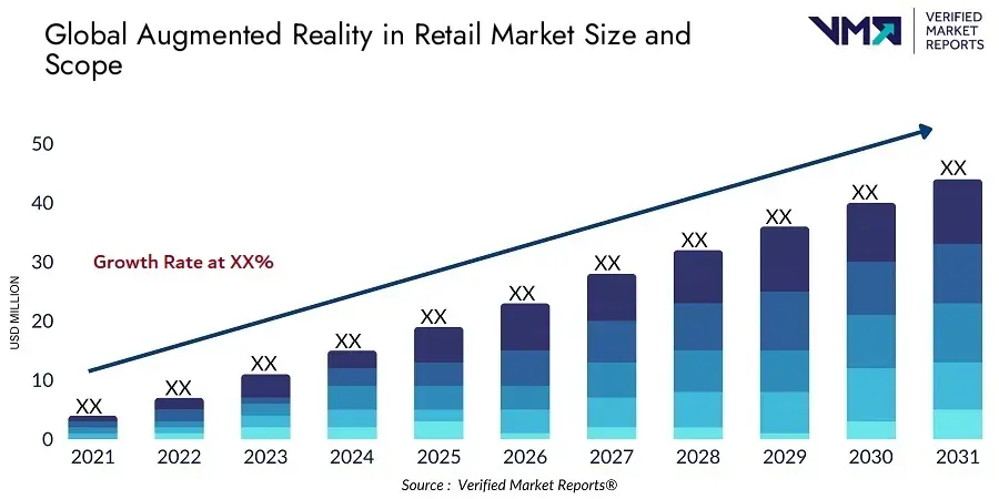 Augmented reality in Retail Market to hit $ 75.8 billion by 2030: Verified Market Reports