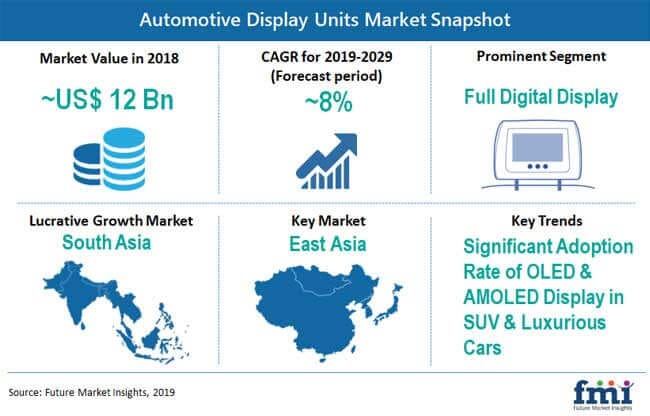 Automotive Display Units Market in Good Shape in 2021; COVID-19 to Affect Future Growth Trajectory