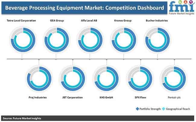 beverage processing equipment market pr