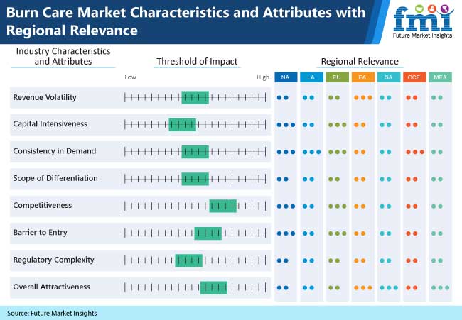 Burn Care Market Players Focus on Safe, Cost-Efficient Offerings: Study