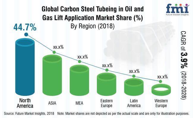 Carbon Steel Tubing in Oil and Gas Lift Applications Market is Set to Garner Staggering Revenues of US$ 7,029.8 Mn by 2028
