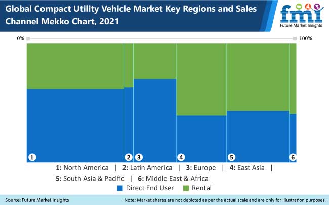 Compact Utility Vehicles Market Prevalent Opportunities upto 2031
