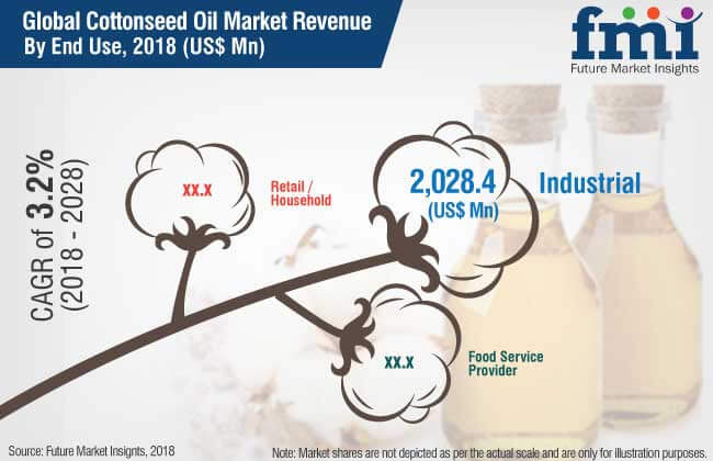 Cottonseed Oil Market 2018 | Scope of Current and Future Industry 2028