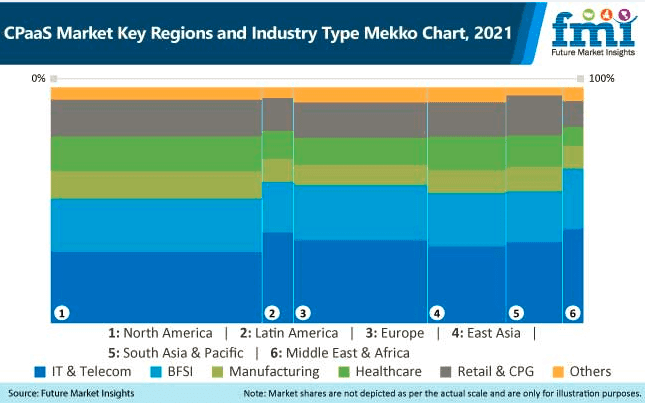 cpaas market key region and industry type mekko chart