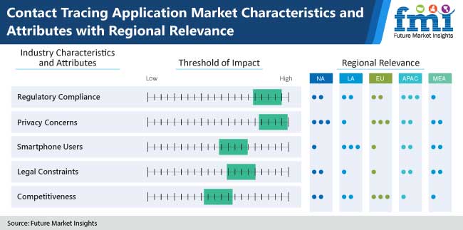 Contact Tracing Application Market 2021 Outlook, Current and Future Industry Landscape Analysis 2030