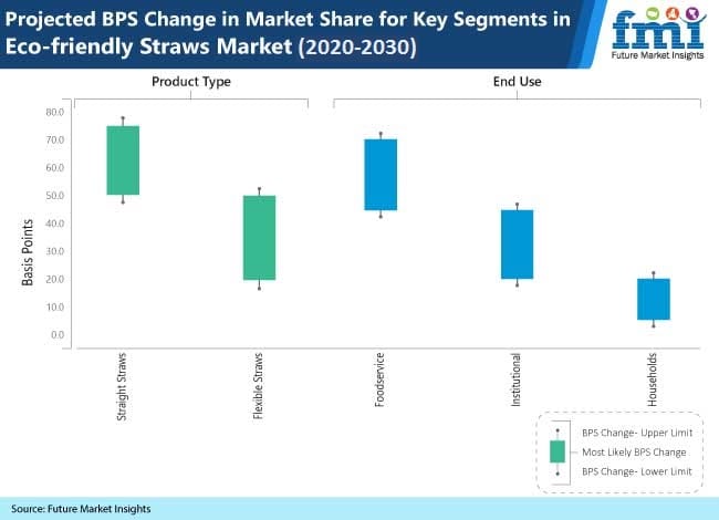 Foodservice Industry to Generate Green Spaces for Eco-friendly Straws: FMI Study
