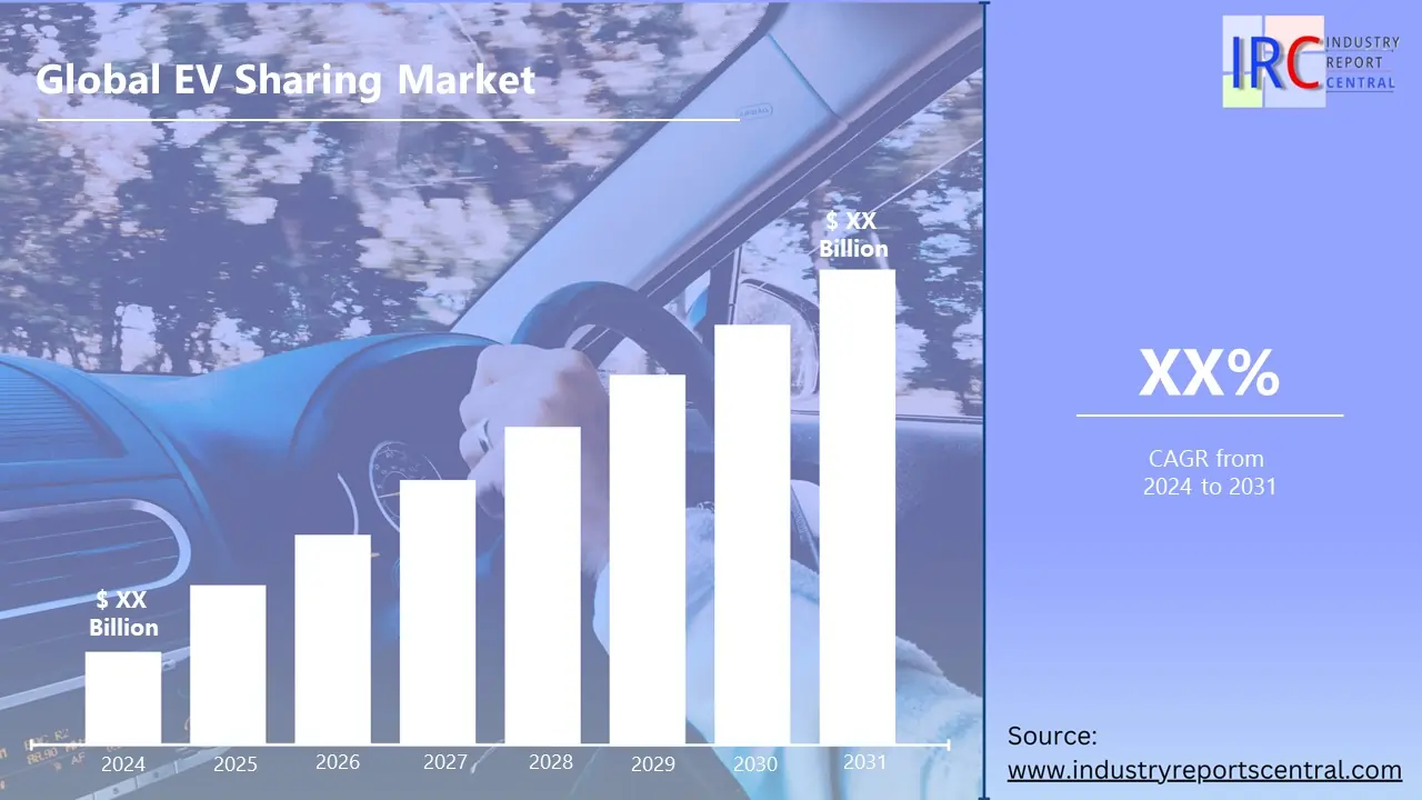 EV Sharing Market Set to Surge with 16.19% CAGR Through 2031