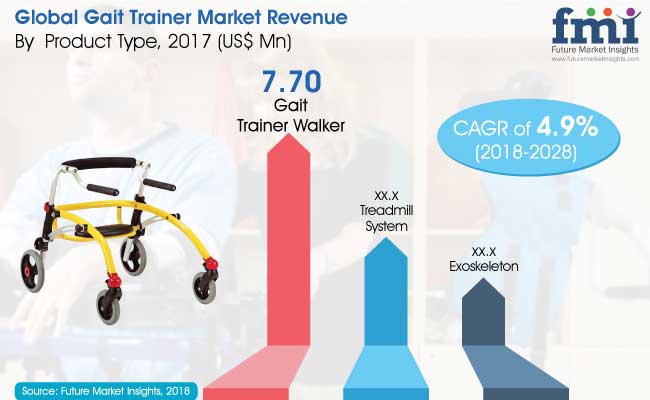 Gait Trainer Market is projected to rise to a valuation of US$ 456.3 Mn by the end of 2028- says FMI