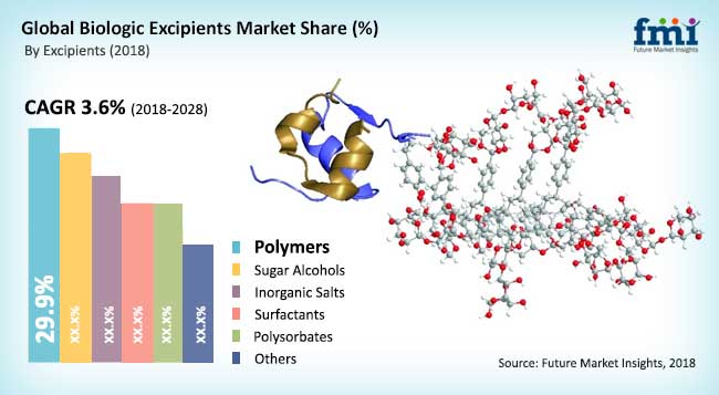The Biologic Excipients Market is expected to be valued at US$ 1,706.2 million by the end of 2028 | FMI