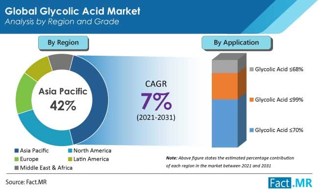 glycolic acid market region