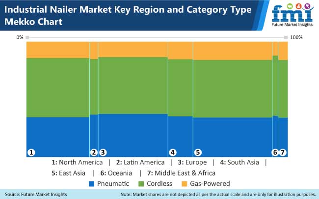 Demand for Cordless Industrial Nailers Continues to Surge: Study