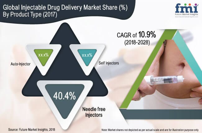 The Injectable Drug Delivery Market Value to Grow by Almost US$ 32,136.9 Mn by 2028 end