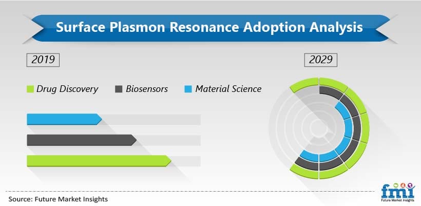 Surface Plasmon Resonance Market is projected to register a value of US$ 1.4 Bn by 2029 | FMI