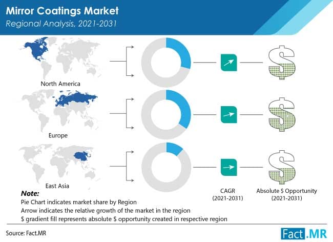 Asia Pacific Is Expected to Dominate High Grade Mirror Coatings Industry with a CAGR of 6% : Fact.MR