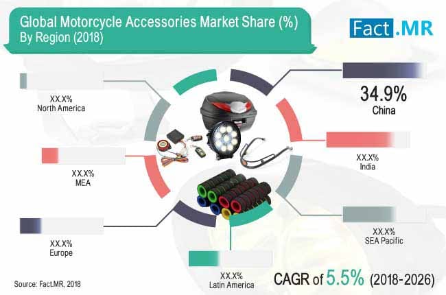 Motorcycle Accessories Market: Understanding the Key Product Segments and their Future