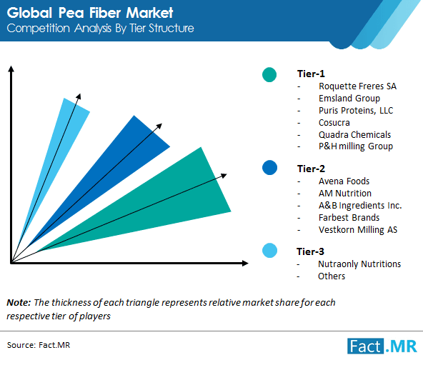 Organic Pea Fiber to See More than Two-Fold Growth in Bakery and Confectionery Over The Forecast