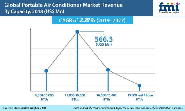 Portable Air Conditioner Manufacturers Targeting High Energy Efficiency & Functional Add-ons, Finds FMI