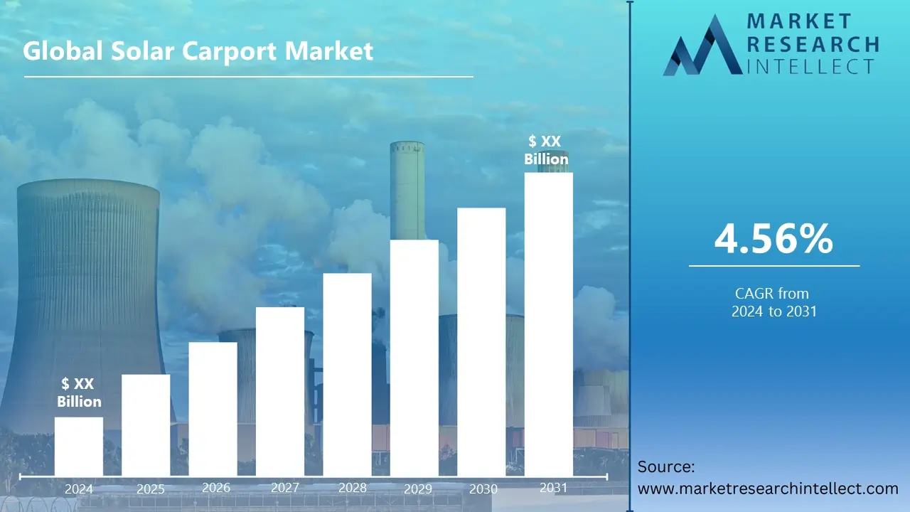 Global Solar Carport Market Set to Grow at CAGR of 4.56% to 4.70% Through 2031