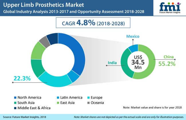 Upper Limb Prosthetics Market Notable Developments and Growth Prospects 2028