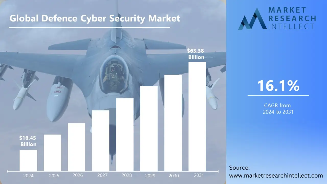 Defence Cyber Security Market to Soar to USD 63.38 Billion by 2031, Driven by Rising Threats and National Security Priorities