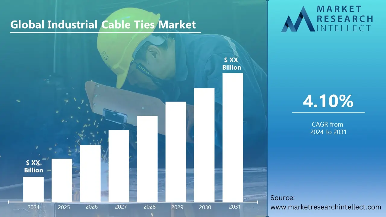 Industrial Cable Ties Market Set for 4.10% CAGR Growth from 2024 to 2031 Driven by Infrastructure Development and Innovation