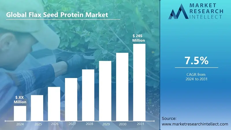 Flax Seed Protein Market Size Projected to Reach USD 265 Million by 2031 with a Steady CAGR of 7.5% from 2024 to 2031
