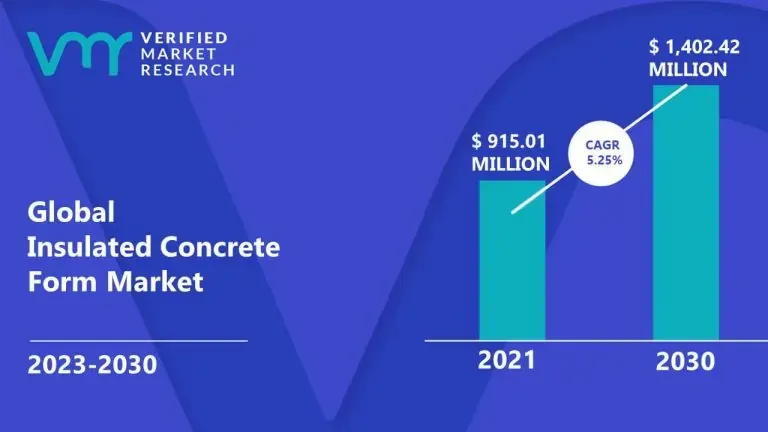 Insulated Concrete Form Market Surges to USD 1,402.42 Million by 2030, Propelled by 5.25 % CAGR – Verified Market Research®