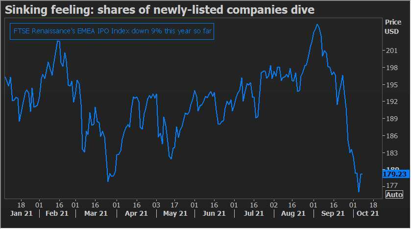Analysis-Europe’s record IPO year has a sting in its tail