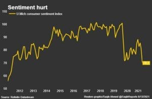 Dollar dented as consumer sentiment dives
