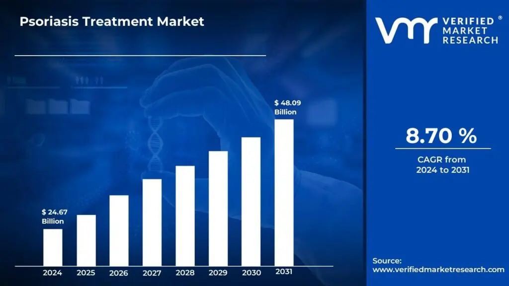 Psoriasis Treatment Market Surges to USD 48.09 Billion by 2031, Propelled by 8.7% CAGR – Verified Market Research®