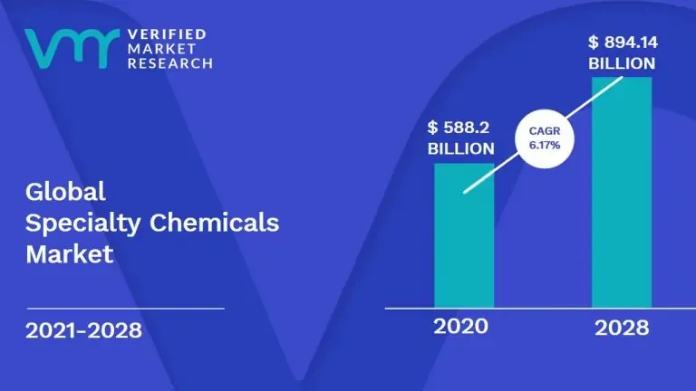 Specialty Chemicals Market Surges to USD 894.14 Billion by 2028, Propelled by 6.17% CAGR – Verified Market Research®