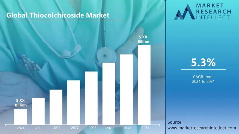 Thiocolchicoside Market Size Set for Steady Growth, Predicts Promising Future with CAGR 5.3%,  2024-2031