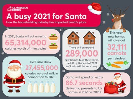 The Ho-Ho-Homebuilding Boom: How is Santa Affected by New-Build Houses?