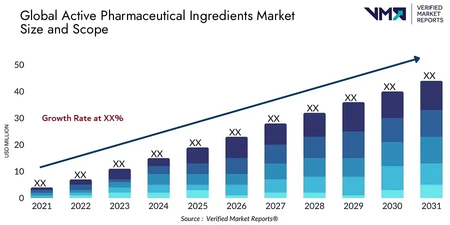 Active Pharmaceutical Ingredients Market to hit $ 372.6 billion by 2030: Verified Market Reports