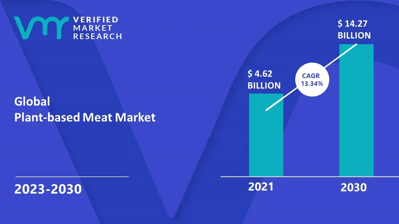 Plant based Meat Market to hit $ 14.27 billion by 2030: Verified Market Research