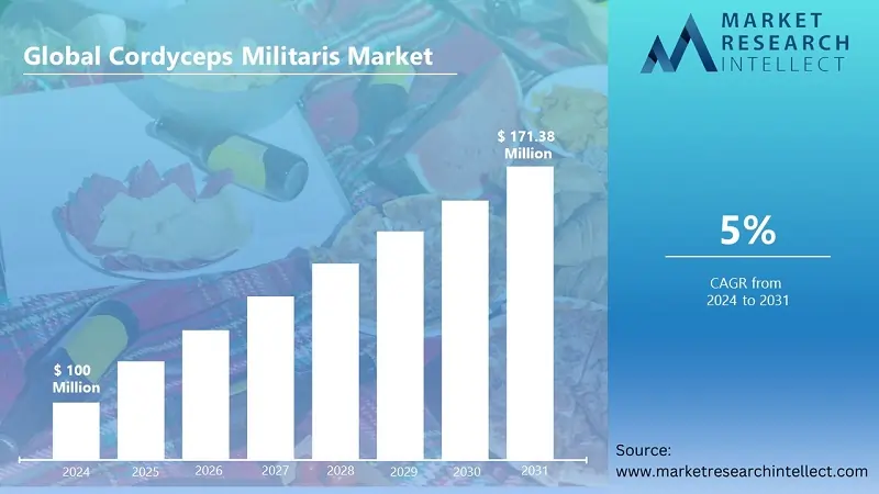 Cordyceps Militaris Market Set for Robust Growth: Projected CAGR of 5%-8% from 2024 to 2031, Market Value to Reach Up to USD 171.38 Million