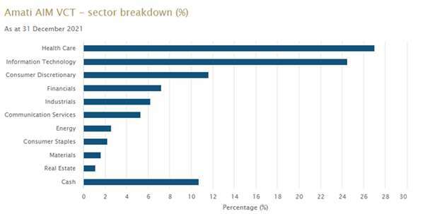 Amati AIM VCT hits target